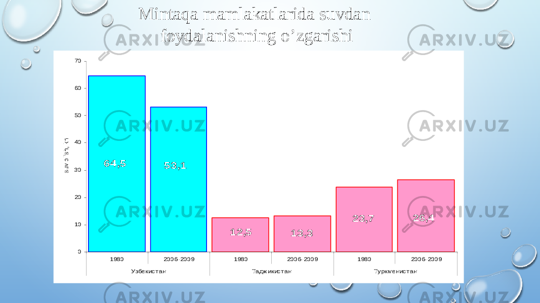 Mintaqa mamlakatlarida suvdan foydalanishning o’zgarishi26,4 23,7 13,3 12,5 53,1 64,5 0 10 20 30 40 50 60 70 1980 2006-2009 1980 2006-2009 1980 2006-2009 Узбекис т ан Тадж икист ан Туркменист ан suv olish, km3 