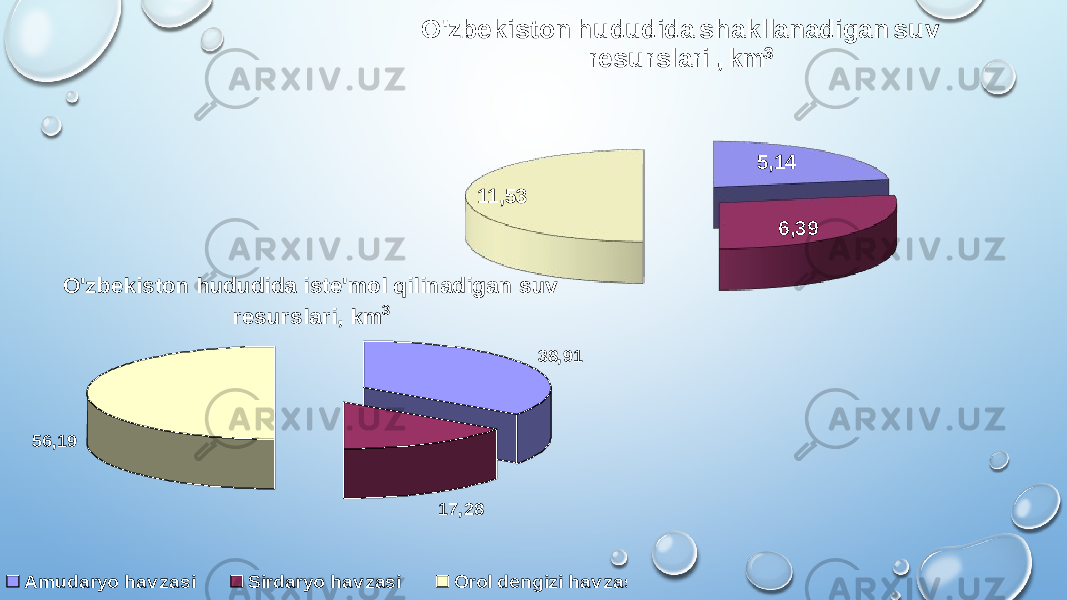 5,14 6,3911,53O&#39;zbekiston hududida shakllanadigan suv resurslari , km 3 O&#39;zbekiston hududida iste&#39;mol qilinadigan suv resurslari, km 3 38,91 17,28 56,19 Amudaryo hav zasi Sirdaryo hav zasi Orol dengizi hav zasi bo&#39;yicha 