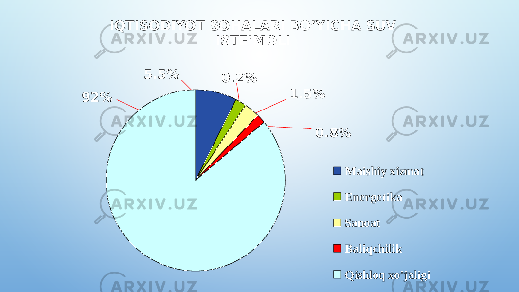 92% 5.5% 0.2% 1.5% 0.8%IQTISODIYOT SOHALARI BO’YICHA SUV ISTE’MOLIMaishiy xizmat Energetika Sanoat Baliqchilik Qishloq xo&#39;jaligi 