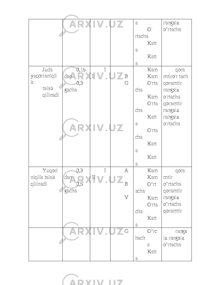 a O&#39; rtacha Katt a Katt a rangsiz o’rtacha Juda yuqorianiqli k talab qilinadi 0,15 dan 0,3 gacha I I B G Kam Kam O&#39;rta cha Kam O&#39;rta cha Katt a O&#39;rta cha Katt a Katt a qora mtiro&#39;r tach qoramtir rangsiz o&#39;rtacha qoramtir rangsiz rangsiz o&#39;rtacha Yuqori niqlik talab qilinadi 0,3 dan 0,5 gacha I II A B V Kam Kam O’rt acha Kam O&#39;rta cha Katt a qora mtir o’rtacha qoramtir rangsiz o’rtacha qoramtir G O’rc hach a Katt a rangs iz rangsiz o’rtacha 