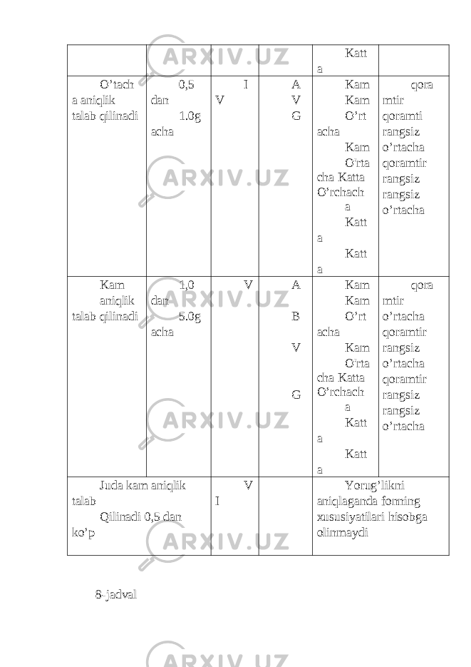 Katt a O’tach a aniqlik talab qilinadi 0,5 dan 1.0g acha I V A V G Kam Kam O’rt acha Kam O&#39;rta cha Katta O’rchach a Katt a Katt a qora mtir qoramti rangsiz o’rtacha qoramtir rangsiz rangsiz o’rtacha Kam aniqlik talab qilinadi 1,0 dan 5.0g acha V A B V G Kam Kam O’rt acha Kam O&#39;rta cha Katta O’rchach a Katt a Katt a qora mtir o’rtacha qoramtir rangsiz o’rtacha qoramtir rangsiz rangsiz o’rtacha Juda kam aniqlik talab Qilinadi 0,5 dan ko’p V I Yorug’likni aniqlaganda fonning xususiyatilari hisobga olinmaydi 8-jadval 