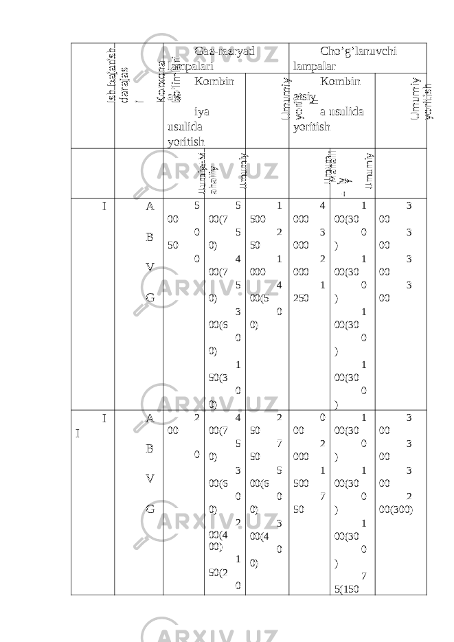 Gaz-razryad lampalari Cho’g’lanuvchi lampalar Kombin ats iya usulida yoritish Kombin atsiy a usulida yoritish I A B V G 5 00 0 50 0 5 00(7 5 0) 4 00(7 5 0) 3 00(6 0 0) 1 50(3 0 0) 1 500 2 50 1 000 4 00(5 0 0) 4 000 3 000 2 000 1 250 1 00(30 0 ) 1 00(30 0 ) 1 00(30 0 ) 1 00(30 0 ) 3 00 3 00 3 00 3 00 I I A B V G 2 00 0 4 00(7 5 0) 3 00(6 0 0) 2 00(4 00) 1 50(2 0 2 50 7 50 5 00(6 0 0) 3 00(4 0 0) 0 00 2 000 1 500 7 50 1 00(30 0 ) 1 00(30 0 ) 1 00(30 0 ) 7 5(150 3 00 3 00 3 00 2 00(300) Ish bajarish darajas i K orxona bo’lim lari U m um iy yoritis h U m um iy yoritish Uum iy+M ahalliy Um um iy Um um iy + M ahalli y Um um iy 