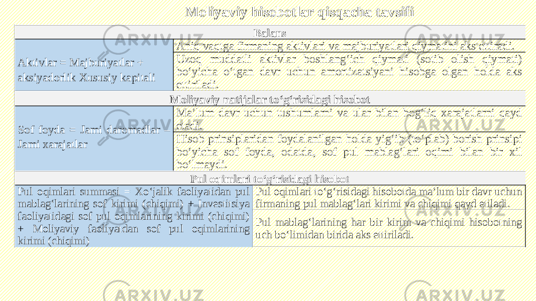 Balans   Aktivlar = Majburiyatlar + aksiyadorlik Xususiy kapitali Aniq vaqtga firmaning aktivlari va majburiyatlari qiymatini aks ettiradi. Uzoq muddatli aktivlar boshlang‘ich qiymati (sotib olish qiymati) bo‘yicha o‘tgan davr uchun amortizatsiyani hisobga olgan holda aks ettiriladi. Moliyaviy natijalar to‘g‘risidagi hisobot   Sof foyda = Jami daromadlar – Jami xarajatlar Ma’lum davr uchun tushumlarni va ular bilan bog‘liq xarajatlarni qayd etadi. Hisob prinsiplaridan foydalanilgan holda yig‘ib (to‘plab) borish prinsipi bo‘yicha sof foyda, odatda, sof pul mablag‘lari oqimi bilan bir xil bo‘lmaydi. Pul oqimlari to‘g‘risidagi hisobot Pul oqimlari summasi = Xo‘jalik faoliyatidan pul mablag‘larining sof kirimi (chiqimi) + Investitsiya faoliyatidagi sof pul oqimlarining kirimi (chiqimi) + Moliyaviy faoliyatdan sof pul oqimlarining kirimi (chiqimi) Pul oqimlari to‘g‘risidagi hisobotda ma’lum bir davr uchun firmaning pul mablag‘lari kirimi va chiqimi qayd etiladi. Pul mablag‘larining har bir kirim va chiqimi hisobotning uch bo‘limidan birida aks ettiriladi.Moliyaviy hisobotlar qisqacha tavsifi 