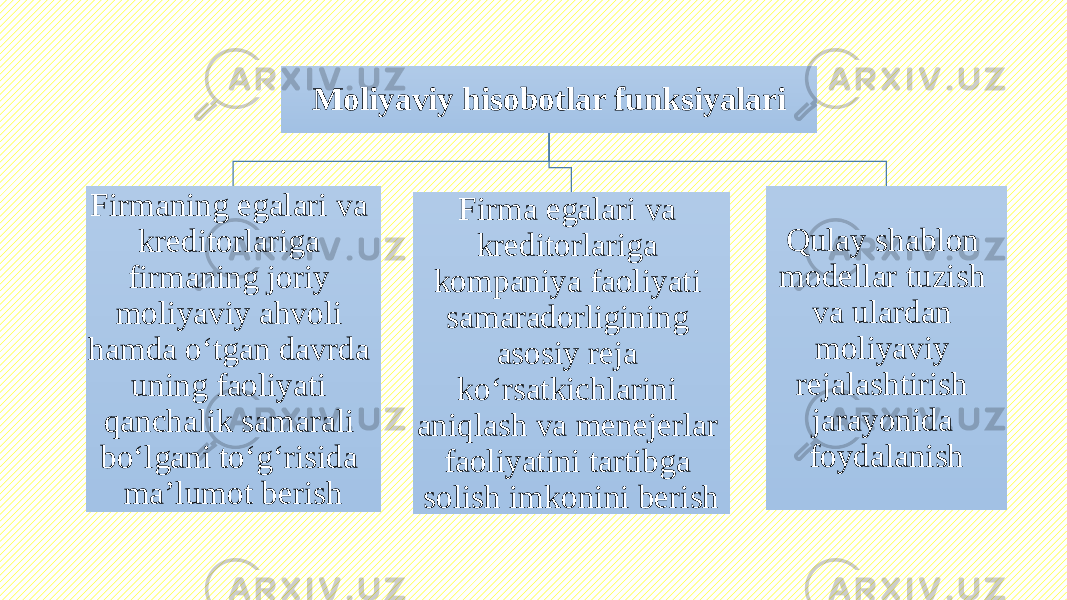 Moliyaviy hisobotlar funksiyalari Firmaning egalari va kreditorlariga firmaning joriy moliyaviy ahvoli hamda o‘tgan davrda uning faoliyati qanchalik samarali bo‘lgani to‘g‘risida ma’lumot berish Firma egalari va kreditorlariga kompaniya faoliyati samaradorligining asosiy reja ko‘rsatkichlarini aniqlash va menejerlar faoliyatini tartibga solish imkonini berish Qulay shablon modellar tuzish va ulardan moliyaviy rejalashtirish jarayonida foydalanish 