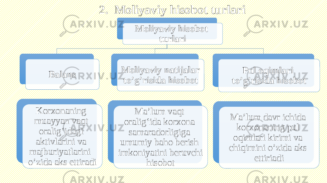 2. Moliyaviy hisobot turlari Moliyaviy hisobot turlari Balans Korxonaning muayyan vaqt oralig‘idagi aktivlarini va majburiyatlarini o’zida aks ettiradi Moliyaviy natijalar to’g’risida hisobot Ma’lum vaqt oralig‘ida korxona samaradorligiga umumiy baho berish imkoniyatini beruvchi hisobot Pul oqimlari to’g’risida hisobot Ma’lum davr ichida korxonaning pul oqimlari kirimi va chiqimini o’zida aks ettiriadi 