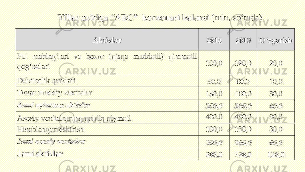 Aktivlar 2018 2019 O‘zgarish Pul mablag‘lari va bozor (qisqa muddatli) qimmatli qog‘ozlari 100,0 120,0 20,0 Debitorlik qarzlari 50,0 60,0 10,0 Tovar-moddiy zaxiralar 150,0 180,0 30,0 Jami aylanma aktivlar 300,0 360,0 60,0 Asosiy vositalarning qoldiq qiymati 400,0 490,0 90,0 Hisoblangan eskirish 100,0 130,0 30,0 Jami asosiy vositalar 300,0 360,0 60,0 Jami aktivlar 600,0 720,0 120,0Yillar oxiriga “ABC” korxonasi balansi (mln. so‘mda) 