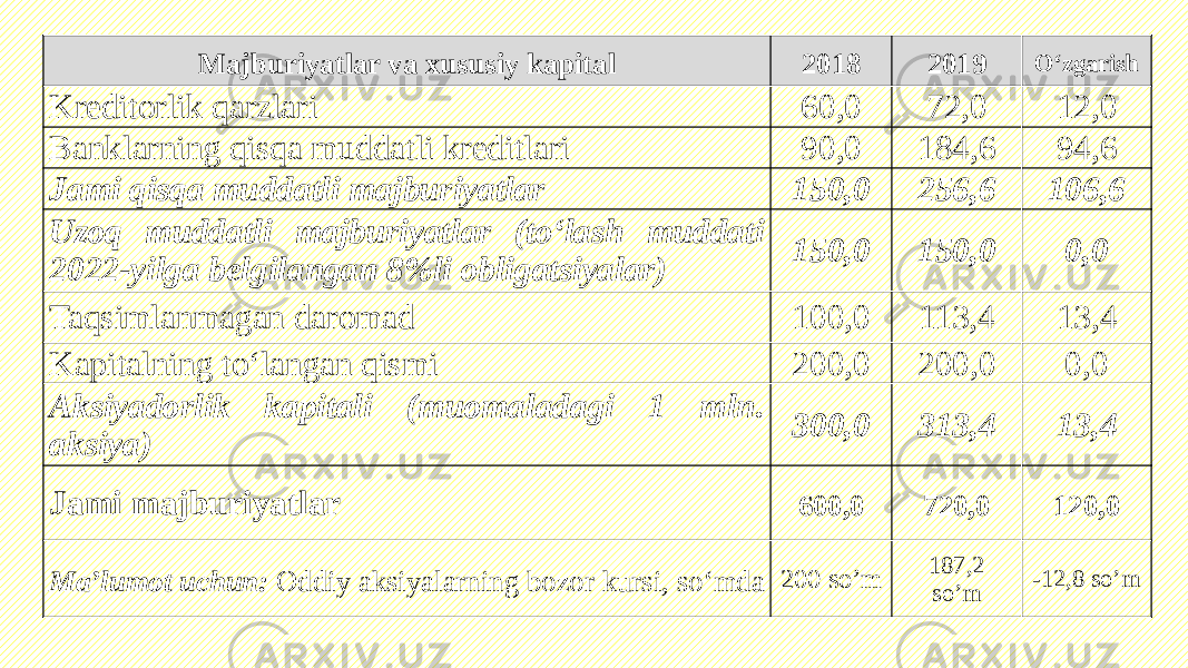 Majburiyatlar va xususiy kapital 2018 2019 O‘zgarish Kreditorlik qarzlari 60,0 72,0 12,0 Banklarning qisqa muddatli kreditlari 90,0 184,6 94,6 Jami qisqa muddatli majburiyatlar 150,0 256,6 106,6 Uzoq muddatli majburiyatlar (to‘lash muddati 2022-yilga belgilangan 8%li obligatsiyalar) 150,0 150,0 0,0 Taqsimlanmagan daromad 100,0 113,4 13,4 Kapitalning to‘langan qismi 200,0 200,0 0,0 Aksiyadorlik kapitali (muomaladagi 1 mln. aksiya) 300,0 313,4 13,4 Jami majburiyatlar 600,0 720,0 120,0 Ma’lumot uchun: Oddiy aksiyalarning bozor kursi, so‘mda 200 so’m   187,2 so’m -12,8 so’m 