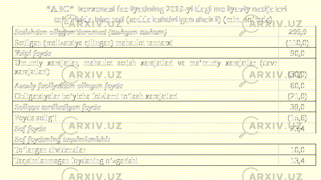 Sotishdan olingan daromad (tushgan tushum) 200,0 Sotilgan (realizatsiya qilingan) mahsulot tannarxi (110,0) Yalpi foyda 90,0 Umumiy xarajatlar, mahsulot sotish xarajatlari va ma’muriy xarajatlar (davr xarajatlari)   (30,0) Asosiy faoliyatdan olingan foyda 60,0 Obligatsiyalar bo‘yicha foizlarni to‘lash xarajatlari (21,0) Soliqqa tortiladigan foyda 39,0 Foyda solig‘i (15,6) Sof foyda 23,4 Sof foydaning taqsimlanishi: To‘langan dividendlar 10,0 Taqsimlanmagan foydaning o‘zgarishi 13,4“ ABC” korxonasi faoliyatining 2019-yildagi moliyaviy natijalari to‘g‘risida hisoboti (soddalashtirilgan shakli) (mln. so‘mda) 