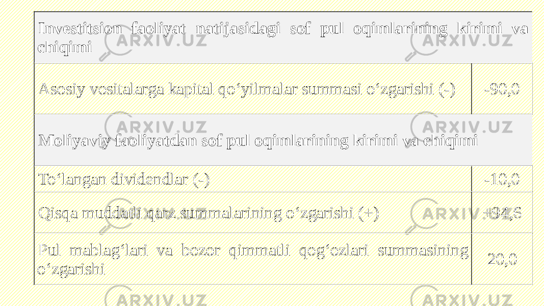 Investitsion faoliyat natijasidagi sof pul oqimlarining kirimi va chiqimi Asosiy vositalarga kapital qo‘yilmalar summasi o‘zgarishi (-) -90,0 Moliyaviy faoliyatdan sof pul oqimlarining kirimi va chiqimi To‘langan dividendlar (-) -10,0 Qisqa muddatli qarz summalarining o‘zgarishi (+) +94,6 Pul mablag‘lari va bozor qimmatli qog‘ozlari summasining o‘zgarishi 20,0 