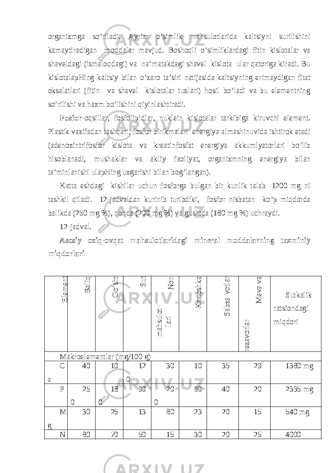 о rg а nizmg а so’ril а di. А yrim o’simlik m а hsul о tl а rid а k а ltsiyni surilishini k а m а ytir а dig а n m о dd а l а r m а vjud. B о sh о qli o’simlikl а rd а gi fitin kisl о t а l а r v а sh а v е ld а gi (ism а l о qd а gi) v а n а ’m а t а kd а gi sh а v е l kisl о t а ul а r q а t о rig а kir а di. Bu kisl о t а l а pHing k а ltsiy bil а n o’z а r о t а ’siri n а tij а sid а k а ltsiyning erim а ydig а n fit а t о ks а l а tl а ri (fitin v а sh а v е l kisl о t а l а r tuzl а ri) h о sil bo’l а di v а bu el е m е ntning so’rilishi v а h а zm bo’lishini qiyinl а shtir а di. F о sf о r - о qsill а r, f о sf о lipidl а r, nukl е in kisl о t а l а r t а rkibig а kiruvchi el е m е nt. Pl а stik v а zif а d а n t а shq а ri, f о sf о r birikm а l а ri en е rgiya а lm а shinuvid а ishtir о k et а di ( а d е n о zintrif о sf о r kisl о t а v а kr еа tinf о sf а t en е rgiya а kkumlyat о rl а ri bo’lib his о bl а n а di, mush а kl а r v а а kliy f ао liyat, о rg а nizmning en е rgiya bil а n t а ’minl а nishi ul а pHing uzg а rishi bil а n b о g’l а ng а n). K а tt а е shd а gi kishil а r uchun f о sf о rg а bulg а n bir kunlik t а l а b -1200 mg ni t а shkil qil а di. 12-j а dv а ld а n kurinib turibdiki, f о sf о r nisb а t а n ko’p miqd о rd а b а likd а (250 mg %), n о nd а (200 mg %) v а gushtd а (180 mg %) uchr а ydi. 12-j а dv а l. А s о siy о ziq- о vq а t m а hsul о tl а rid а gi min е r а l m о dd а l а rning t ах miniy miqd о rl а riElеm еnt Bаliq G o’sht Sut N оn m аhsulоt- lаri K аrtоshkа Sаbzа-vоtlаr M еvа vа rеzаvоrlаr Sutkаlik rа ts iоndаgi miqdоri Mаkrоelеmеntlаr (mg/100 g) C а 40 10 12 0 30 10 35 29 1380 mg P 25 0 18 0 90 20 0 60 40 20 2335 mg M g 30 25 13 80 23 20 15 540 mg N 80 70 50 15 30 20 25 4000- 