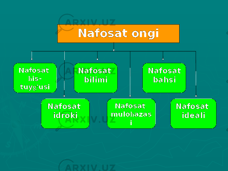 Nafosat ongi Nafosat h is- tuy g’ usi Nafosat idroki Nafosat bilimi Nafosat mulo h azas i Nafosat bahsi Nafosat ideali 