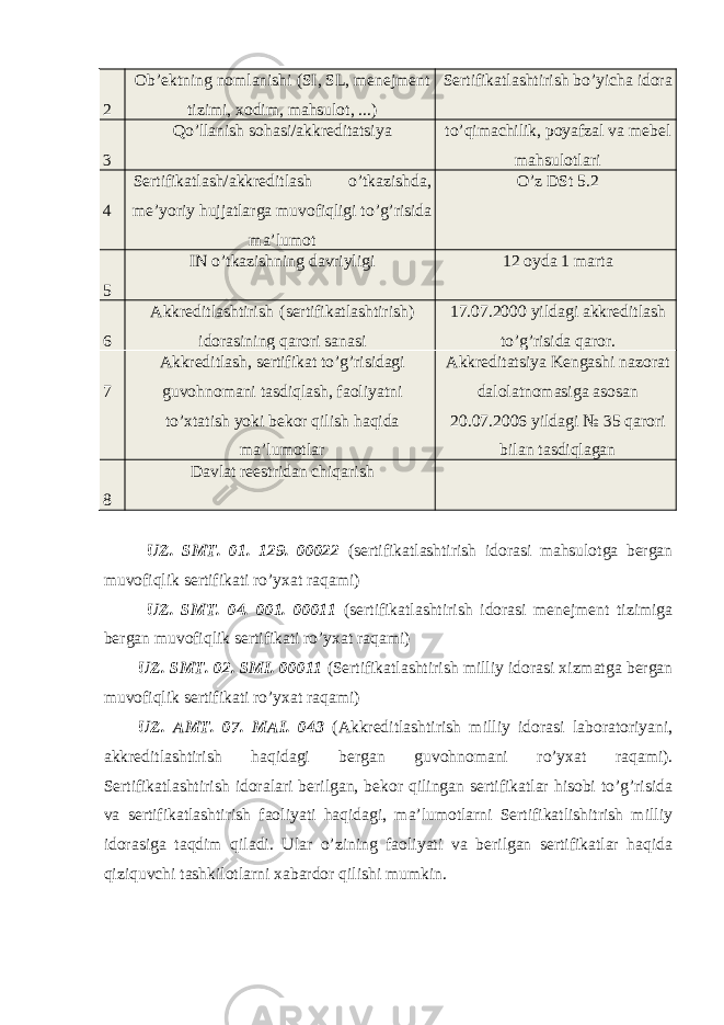 2 Ob’ektning nomlanishi (SI, SL, menejment tizimi, xodim, mahsulot, ...) Sertifikatlashtirish bo’yicha idora 3 Qo’llanish sohasi/akkreditatsiya to’qimachilik, poyafzal va mebel mahsulotlari 4 Sertifikatlash/akkreditlash o’tkazishda, me’yoriy hujjatlarga muvofiqligi to’g’risida ma’lumot O’z DSt 5.2 5 IN o’tkazishning davriyligi 12 oyda 1 marta 6 Akkreditlashtirish (sertifikatlashtirish) idorasining qarori sanasi 17.07.2000 yildagi akkreditlash to’g’risida qaror. 7 Akkreditlash, sertifikat to’g’risidagi guvohnomani tasdiqlash, faoliyatni to’xtatish yoki bekor qilish haqida ma’lumotlar Akkreditatsiya Kengashi nazorat dalolatnomasiga asosan 20.07.2006 yildagi № 35 qarori bilan tasdiqlagan 8 Davlat reestridan chiqarish UZ. SMT. 01. 129. 00022 (sertifikatlashtirish idorasi mahsulotga bergan muvofiqlik sertifikati ro’yxat raqami) UZ. SMT. 04. 001. 00011 (sertifikatlashtirish idorasi menejment tizimiga bergan muvofiqlik sertifikati ro’yxat raqami) UZ. SMT. 02. SMI. 00011 (Sertifikatlashtirish milliy idorasi xizmatga bergan muvofiqlik sertifikati ro’yxat raqami) UZ. AMT. 07. MAI. 043 (Akkreditlashtirish milliy idorasi laboratoriyani, akkreditlashtirish haqidagi bergan guvohnomani ro’yxat raqami). Sertifikatlashtirish idoralari berilgan, bekor qilingan sertifikatlar hisobi to’g’risida va sertifikatlashtirish faoliyati haqidagi, ma’lumotlarni Sertifikatlishitrish milliy idorasiga taqdim qiladi. Ular o’zining faoliyati va berilgan sertifikatlar haqida qiziquvchi tashkilotlarni xabardor qilishi mumkin. 