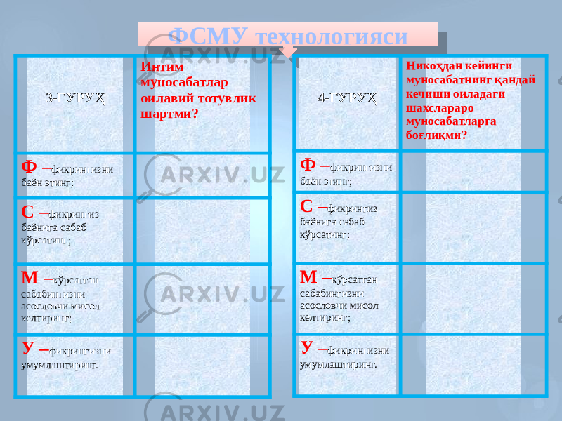 ФСМУ технологияси 3-ГУРУҲ Интим муносабатлар оилавий тотувлик шартми? Ф – фикрингизни баён этинг; С – фикрингиз баёнига сабаб кўрсатинг; М – кўрсатган сабабингизни асословчи мисол келтиринг; У – фикрингизни умумлаштиринг. 4-ГУРУҲ Никоҳдан кейинги муносабатнинг қандай кечиши оиладаги шахслараро муносабатларга боғлиқми? Ф – фикрингизни баён этинг; С – фикрингиз баёнига сабаб кўрсатинг; М – кўрсатган сабабингизни асословчи мисол келтиринг; У – фикрингизни умумлаштиринг.4E1001 