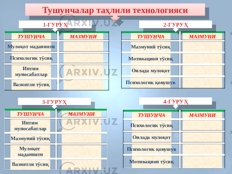 Тушунчалар таҳлили технологияси ТУШУНЧА МАЗМУНИ Мулоқот маданияти Психологик тўсиқ Интим муносабатлар Вазиятли тўсиқ ТУШУНЧА МАЗМУНИ Интим муносабатлар Мазмуний тўсиқ Мулоқот маданияти Вазиятли тўсиқ ТУШУНЧА МАЗМУНИ Мазмуний тўсиқ Мотивацион тўсиқ Оилада мулоқот Психологик қовушув ТУШУНЧА МАЗМУНИ Психологик тўсиқ Оилада мулоқот Психологик қовушув Мотивацион тўсиқ1-ГУРУҲ 3-ГУРУҲ 2-ГУРУҲ 4-ГУРУҲ0B 4F5051 575051 555051 585051 