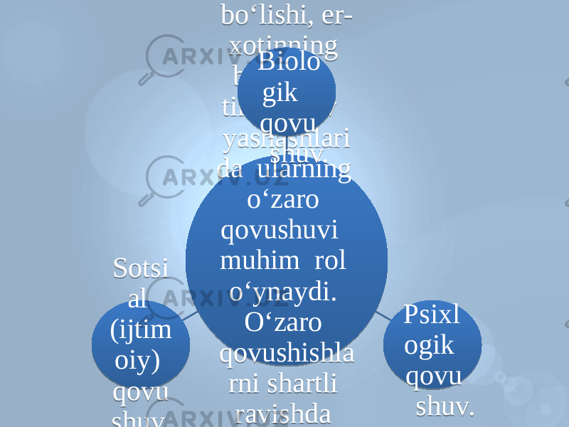 Oilaning mustahkam bo‘lishi, er- xotinning baxtiyor, tinchtotuv yashashlari da ularning o‘zaro qovushuvi muhim rol o‘ynaydi. O‘zaro qovushishla rni shartli ravishda uchta tarkibiy qismga ajratish mumkin: Biolo gik qovu shuv. Psixl ogik qovu shuv.Sotsi al (ijtim oiy) qovu shuv.24 05 1806190C04 0B060304121204 180E0B0304 03 070E0A170E0A170C0E 130E 080619140E 11061D100A17101D040808 05 061907120E071304 2419140E0F 11061D100A17040A170C0E 0F 0F0E 10211703 030E0F1504 11040A050D0E 0E020F0E 05 0808 2604060C 0D04 11061D10 0A17101D 0808 27 060D041508 11061D10 0A 280603 0E0C 22040203 0604 11061D10 0A17101D 