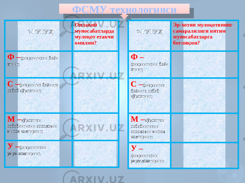 ФСМУ технологияси 1-ГУРУҲ Оилавий муносабатларда мулоқот етакчи омилми? Ф – фикрингизни баён этинг; С – фикрингиз баёнига сабаб кўрсатинг; М – кўрсатган сабабингизни асословчи мисол келтиринг; У – фикрингизни умумлаштиринг. 2-ГУРУҲ Эр-хотин мулоқотининг самаралилиги интим муносабатларга боғлиқми? Ф – фикрингизни баён этинг; С – фикрингиз баёнига сабаб кўрсатинг; М – кўрсатган сабабингизни асословчи мисол келтиринг; У – фикрингизни умумлаштиринг.4E 