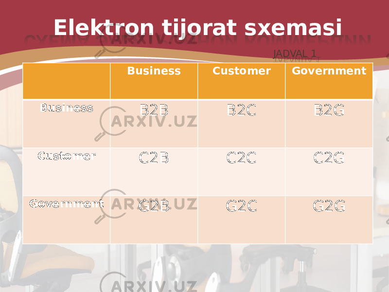 Elektron tijorat sxemasi JADVAL 1 Business Customer Government Business B2B B2C B2G Customer C2B C2C C2G Government G2B G2C G2G 