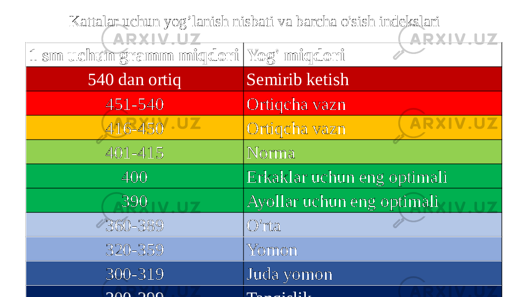 Kattalar uchun yog’lanish nisbati va barcha o&#39;sish indekslari 1 sm uchun gramm miqdori Yog&#39; miqdori 540 dan ortiq Semirib ketish 451-540 Ortiqcha vazn 416-450 Ortiqcha vazn 401-415 Norma 400 Erkaklar uchun eng optimali 390 Ayollar uchun eng optimali 360-389 O&#39;rta 320-359 Yomon 300-319 Juda yomon 200-299 Tanqislik 