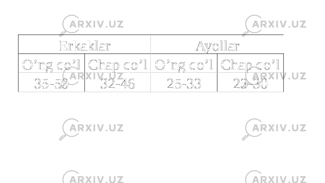 Erkaklar Ayollar O’ng qo’l Chap qo’l O’ng qo’l Chap qo’l 35-50 32-46 25-33 23-30 