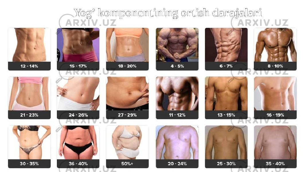 Yog’ komponentining ortish darajalari 