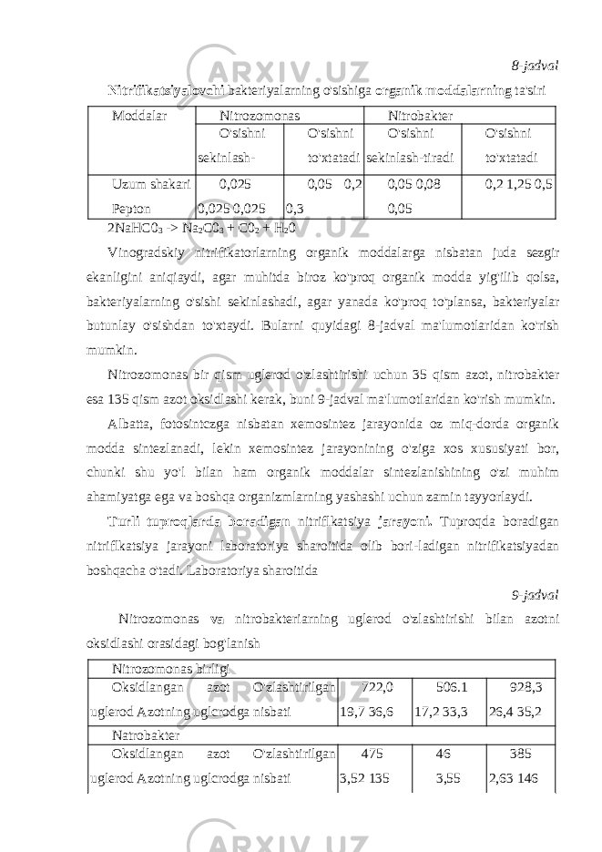 8-jadval Nitrifikatsiyalovchi bakteriyalarning o&#39;sishiga organik moddalarning ta&#39;siri Moddalar Nitrozomonas Nitrobakter O&#39;sishni sekinlash- tiradi (%) O&#39;sishni to&#39;xtatadi(%) O&#39;sishni sekinlash-tiradi (%) O&#39;sishni to&#39;xtatadi (%) Uzum shakari Pepton 0,025 0,025 0,025 0,05 0,2 0,3 0,05 0,08 0,05 0,2 1,25 0,5 2NaHC0 3 -> Na 2 C0 3 + C0 2 + H 2 0 Vinogradskiy nitrifikatorlarning organik moddalarga nisbatan juda sezgir ekanligini aniqiaydi , agar muhitda biroz ko &#39; proq organik modda yig &#39; ilib qolsa , bakteriyalarning o &#39; sishi sekinlashadi , agar yanada ko &#39; proq to &#39; plansa , bakteriyalar butunlay o &#39; sishdan to &#39; xtaydi . Bularni quyidagi 8- jadval ma &#39; lumotlaridan ko &#39; rish mumkin . Nitrozomonas bir qism uglerod o &#39; zlashtirishi uchun 35 qism azot , nitrobakter esa 135 qism azot oksidlashi kerak , buni 9- jadval ma &#39; lumotlaridan ko &#39; rish mumkin . Albatta , fotosintczga nisbatan xemosintez jarayonida oz miq - dorda organik modda sintezlanadi , lekin xemosintez jarayonining o &#39; ziga xos xususiyati bor , chunki shu yo &#39; l bilan ham organik moddalar sintezlanishining o &#39; zi muhim ahamiyatga ega va boshqa organizmlarning yashashi uchun zamin tayyorlaydi . Turli tuproqlarda boradigan nitriflkatsiya jarayoni. Tuproqda boradigan nitriflkatsiya jarayoni laboratoriya sharoitida olib bori- ladigan nitrifikatsiyadan boshqacha o&#39;tadi. Laboratoriya sharoitida 9-jadval Nitrozomonas va nitrobakteriarning uglerod o&#39;zlashtirishi bilan azotni oksidlashi orasidagi bog&#39;lanish Nitrozomonas birligi Oksidlangan azot O&#39;zlashtirilgan uglerod Azotning uglcrodga nisbati 722,0 19,7 36,6 506.1 17,2 33,3 928,3 26,4 35,2 Natrobakter Oksidlangan azot O&#39;zlashtirilgan uglerod Azotning uglcrodga nisbati 475 3,52 135 46 3,55 131 385 2,63 146 