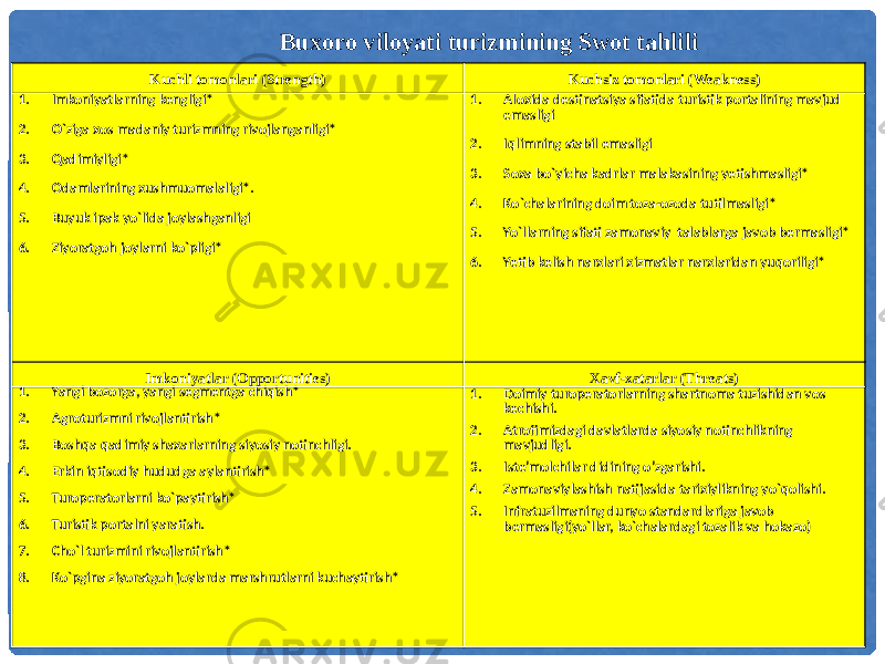 Kuchli tomonlari (Strength) Kuchsiz tomonlari (Weakness) 1. Imkoniyatlarning kengligi* 2. O`ziga xos madaniy turizmning rivojlanganligi* 3. Qadimiyligi* 4. Odamlarining xushmuomalaligi*. 5. Buyuk ipak yo`lida joylashganligi 6. Ziyoratgoh joylarni ko`pligi* 1. Aloxida destinatsiya sifatida turistik portalining mavjud emasligi 2. Iqlimning stabil emasligi 3. Soxa bo`yicha kadrlar malakasining yetishmasligi* 4. Ko`chalarining doim toza-ozoda tutilmasligi* 5. Yo`llarning sifati zamonaviy talablarga javob bermasligi* 6. Yetib kelish narxlari xizmatlar narxlaridan yuqoriligi* Imkoniyatlar (Opportunities) Xavf-xatarlar (Threats) 1. Yangi bozorga, yangi segmentga chiqish* 2. Agroturizmni rivojlantirish* 3. Boshqa qadimiy shaxarlarning siyosiy notinchligi. 4. Erkin iqtisodiy hududga aylantirish* 5. Turoperatorlarni ko`paytirish* 6. Turistik portalni yaratish. 7. Cho`l turizmini rivojlantirish* 8. Ko`pgina ziyoratgoh joylarda marshrutlarni kuchaytirish* 1. Doimiy turoperatorlarning shartnoma tuzishidan vos kechishi. 2. Atrofimizdagi davlatlarda siyosiy notinchlikning mavjudligi. 3. Iste’molchilar didining o’zgarishi. 4. Zamonaviylashish natijasida tarixiylikning yo`qolishi. 5. Infratuzilmaning dunyo standardlariga javob bermasligi(yo`llar, ko`chalardagi tozalik va hokazo) Buxoro viloyati turizmining Swot tahlili 
