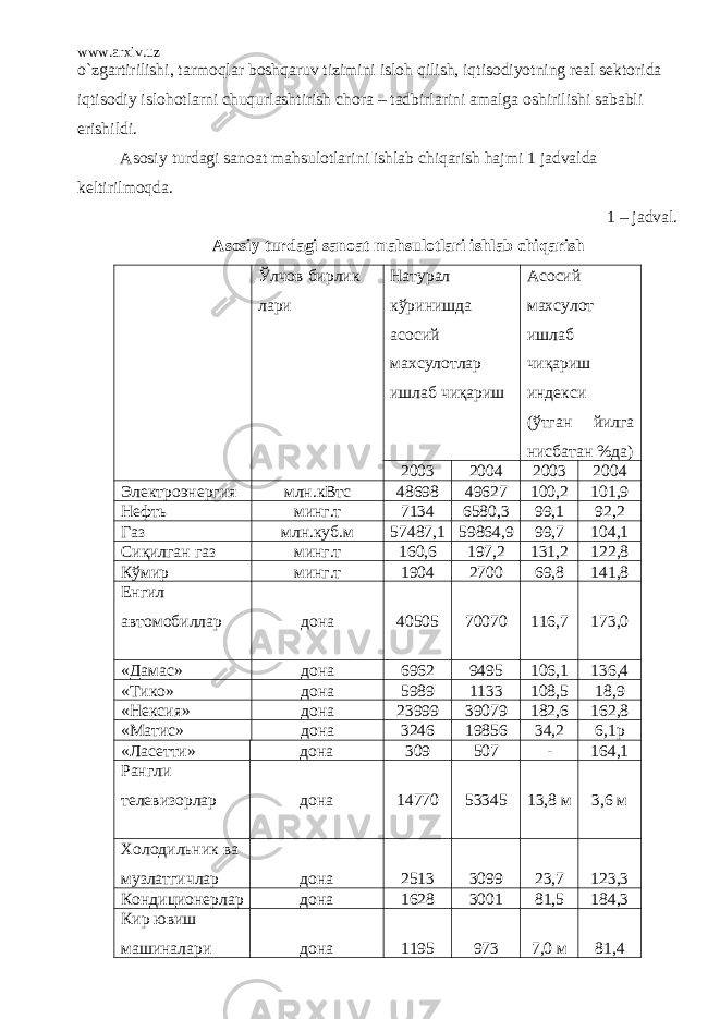 www.arxiv.uz o`zgartirilishi, tarmoqlar boshqaruv tizimini isloh qilish, iqtisodiyotning real sektorida iqtisodiy islohotlarni chuqurlashtirish chora – tadbirlarini amalga oshirilishi sababli erishildi. Asosiy turdagi sanoat mahsulotlarini ishlab chiqarish hajmi 1 jadvalda keltirilmoqda. 1 – jadval. Asosiy turdagi sanoat mahsulotlari ishlab chiqarish Ўлчов бирлик лари Натурал кўринишда асосий махсулотлар ишлаб чиқариш Асосий махсулот ишлаб чиқариш индекси (ўтган йилга нисбатан %да) 2003 2004 2003 2004 Электроэнергия млн.кВтс 48698 49627 100,2 101,9 Нефть минг.т 7134 6580,3 9,1 92,2 Газ млн.куб.м 57487,1 59864,9 9,7 104,1 Сиқилган газ минг.т 160,6 197,2 131,2 122,8 Кўмир минг.т 1904 2700 69,8 141,8 Енгил автомобиллар дона 40505 70070 116,7 173,0 «Дамас» дона 6962 9495 106,1 136,4 «Тико» дона 5989 1133 108,5 18,9 «Нексия» дона 2399 39079 182,6 162,8 «Матис» дона 3246 19856 34,2 6,1р «Ласетти» дона 309 507 - 164,1 Рангли телевизорлар дона 14770 53345 13,8 м 3,6 м Холодильник ва музлатгичлар дона 2513 309 23,7 123,3 Кондиционерлар дона 1628 3001 81,5 184,3 Кир ювиш машиналари дона 1195 973 7,0 м 81,4 