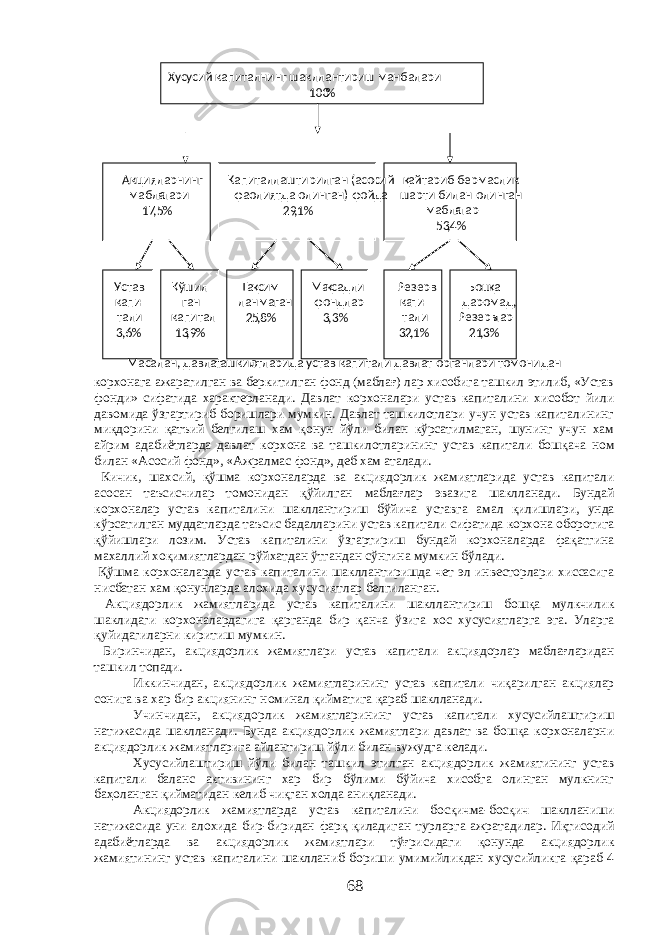 корхонага ажаратилган ва беркитилган фонд (маблағ) лар хисобига ташкил этилиб, «Устав фонди» сифатида характерланади. Давлат корхоналари устав капиталини хисобот йили давомида ўзгартириб боришлари мумкин. Давлат ташкилотлари учун устав капиталининг миқдорини қатъий белгилаш хам қонун йўли билан кўрсатилмаган, шунинг учун хам айрим адабиётларда давлат корхона ва ташкилотларининг устав капитали бошқача ном билан «Асосий фонд», «Ажралмас фонд», деб хам аталади. Кичик, шахсий, қўшма корхоналарда ва акциядорлик жамиятларида устав капитали асосан таъсисчилар томонидан қўйилган маблағлар эвазига шаклланади. Бундай корхоналар устав капиталини шакллантириш бўйича уставга амал қилишлари, унда кўрсатилган муддатларда таъсис бадалларини устав капитали сифатида корхона оборотига қўйишлари лозим. Устав капиталини ўзгартириш бундай корхоналарда фақатгина махаллий хоқимиятлардан рўйхатдан ўтгандан сўнгина мумкин бўлади. Қўшма корхоналарда устав капиталини шакллантиришда чет эл инвесторлари хиссасига нисбатан хам қонунларда алохида хусусиятлар белгиланган. Акциядорлик жамиятларида устав капиталини шакллантириш бошқа мулкчилик шаклидаги корхоналардагига қарганда бир қанча ўзига хос хусусиятларга эга. Уларга қуйидагиларни киритиш мумкин. Биринчидан, акциядорлик жамиятлари устав капитали акциядорлар маблағларидан ташкил топади. Иккинчидан, акциядорлик жамиятларининг устав капитали чиқарилган акциялар сонига ва хар бир акциянинг номинал қийматига қараб шаклланади. Учинчидан, акциядорлик жамиятларининг устав капитали хусусийлаштириш натижасида шаклланади. Бунда акциядорлик жамиятлари давлат ва бошқа корхоналарни акциядорлик жамиятларига айлантириш йўли билан вужудга келади. Хусусийлаштириш йўли билан ташкил этилган акциядорлик жамиятининг устав капитали баланс активининг хар бир бўлими бўйича хисобга олинган мулкнинг баҳоланган қийматидан келиб чиқган холда аниқланади. Акциядорлик жамиятларда устав капиталини босқичма-босқич шаклланиши натижасида уни алохида бир-биридан фарқ қиладиган турларга ажратадилар. Иқтисодий адабиётларда ва акциядорлик жамиятлари тўғрисидаги қонунда акциядорлик жамиятининг устав капиталини шаклланиб бориши умимийликдан хусусийликга қараб 4 68 Масалан, давлат ташкил отларида устав капитали давлат органлари томонидан Хусусий капиталнинг шакллантириш манбалари 100 % Акцияларнинг мабла ғ лари 17 ,5% Капиталлаштирилган (асосий фаолиятда олинган) фойда ,1%29 қ айтариб бермаслик шарти билан олинган мабла ғ лар 53 ,4% Устав капи - тали 3 ,6% Қў шил - ган капитал ,9%13 Та қ сим - ланмаган 25 ,8% Ма қ садли фондлар 3 ,3% Бош қ а даромад, Резерв - лар 21 ,3% Резерв ка пи - тали 32 ,1% 