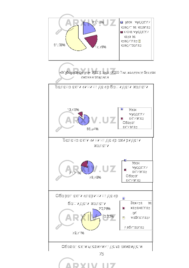  узок муддатли кредит ва карзлар киска муддатли карз ва кредитлар кредиторлар «Муборкнефтгаз» УШК нинг 2000 йил холатига баланс активи таҳлили Баланс активининг давр бошидаги холати 13,46% 86,54% Узок муддатли активлар Оборот активлар Баланс активининг давр охиридаги холати 21,21% 78,79% Узок муддатли активлар Оборот активлар Оборот активларининг давр бошидаги холати 79,71% Захира ва харажатлар Пул маблаглари Дебиторлар Оборот активларининг давр охиридаги 75 21 ,19% 61 ,03% 17 ,78% 20 ,28% 0 ,00% 