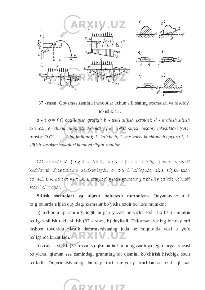  37 - rasm. Qoyamas zaminli inshootlar uchun siljishning sxemalari va hisobiy tekisliklari: a - τ &#55349;&#57102; = f () bog`lanish grafigi; b - tekis siljish sxemasi; d - aralash siljish sxemasi; e- chuqurlik siljish sxemasi; f-k – tekis siljish hisobiy tekisliklari (OO- asosiy; O O` `sinaladigan); 1- ko`chish; 2- me`yoriy kuchlanish epyurasi; 3- siljish xarakteristikalari kamaytirilgan zonalar. CO uchastkasi (to`g`ri chiziqli) tekis siljish shartlariga javob beruvchi kuchlanish chegaralarini xarakterlaydi. &#55349;&#57102; &#55349;&#57102; ≥ 0 bo`lganda tekis siljish sodir bo`ladi, &#55349;&#57102; A ≥ &#55349;&#57102; buz va τ τ A ≥ cheg bo`lganda gruntning mahalliy bo`rtib chiqishi sodir bo`lmaydi. Siljish sxemalari va ularni baholash mezonlari. Qoyamas zaminli to`g`onlarda siljish quyidagi sxemalar bo`yicha sodir bo`lishi mumkin: a) inshootning zaminga tegib turgan yuzasi bo`yicha sodir bo`lishi mumkin bo`lgan siljish tekis siljish (37 - rasm, b) deyiladi. Deformatsiyaning bunday turi inshoot tovonida plastik deformatsiyaning juda oz miqdorida yoki u yo`q bo`lganda kuzatiladi. b) aralash siljish (37 -rasm, v) qisman inshootning zaminga tegib turgan yuzasi bo`yicha, qisman esa zamindagi gruntning bir qismini ko`chirish hisobiga sodir bo`ladi. Deformatsiyaning bunday turi me`yoriy kuchlanish &#55349;&#57102; ni qisman 