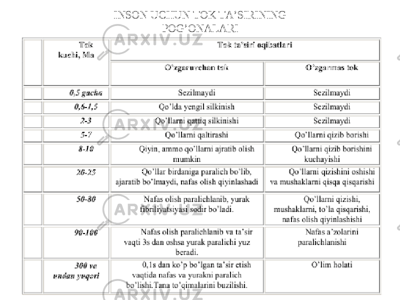 INSON UCHUN TOK TA’SIRINING POG’ONALARI 