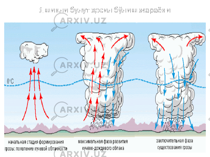 Яшинли булут ҳосил бўлиш жараёни 