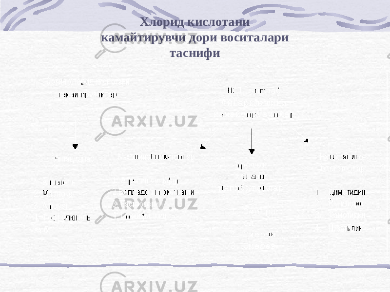 Хлорид кислотани камайтирувчи дори воситалари таснифи    