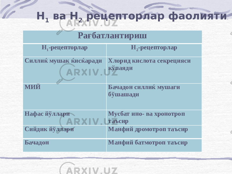 Рағбатлантириш Н 1 -рецепторлар Н 2 -рецепторлар Силлиќ мушак ќисќаради Хлорид кислота секрецияси кўпаяди МИЙ Бачадон силлиќ мушаги бўшашади Нафас йўллари Мусбат ино- ва хронотроп таъсир Сийдик йўллари Манфий дромотроп таъсир Бачадон Манфий батмотроп таъсирН 1 ва Н 2 рецепторлар фаолияти . 