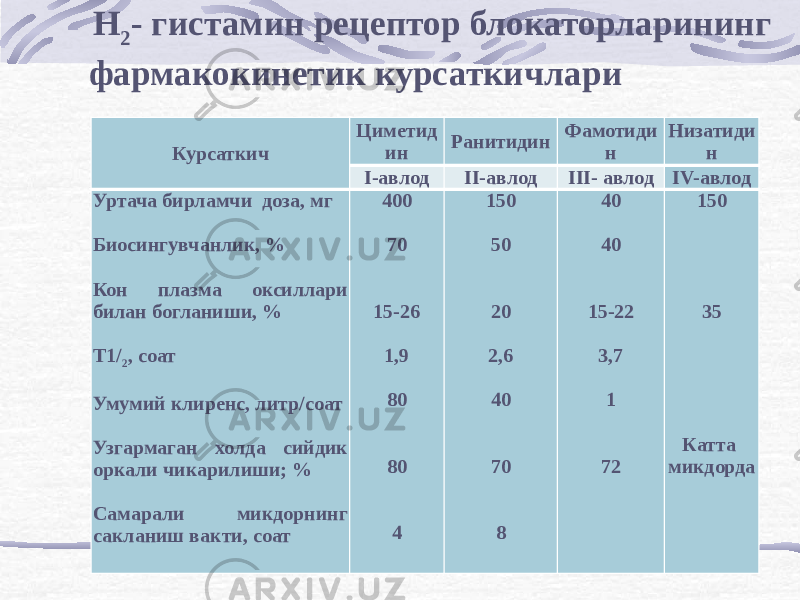 Курсаткич Циметид ин Ранитидин Фамотиди н Низатиди н I-авлод II-авлод III- авлод IV-авлод Уртача бирламчи доза, мг   Биосингувчанлик, %   Кон плазма оксиллари билан богланиши, %   Т1/ 2 , соат   Умумий клиренс, литр/соат   Узгармаган холда сийдик оркали чикарилиши; %   Самарали микдорнинг сакланиш вакти, соат 400   70     15-26   1,9   80     80     4 150   50     20   2,6   40     70     8 40   40     15-22   3,7   1     72 150         35           Катта микдорда Н 2 - гистамин рецептор блокаторларининг фармакокинетик курсаткичлари 