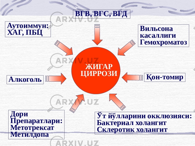ЖИГАР ЦИРРОЗИ Ўт йўлларини окклюзияси: Бактериал холангит Склеротик холангит Қон-томирВильсона касаллиги ГемохроматозВГВ, ВГС, ВГД Дори Препаратлари: Метотрексат МетилдопаАлкогольАутоиммун: ХАГ, ПБЦ 