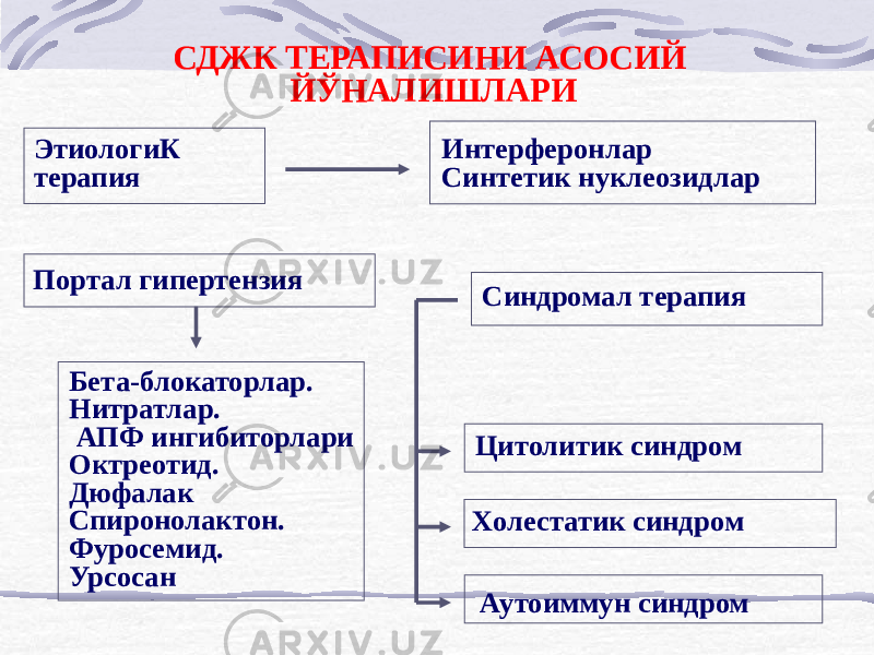 СДЖК ТЕРАПИСИНИ АСОСИЙ ЙЎНАЛИШЛАРИ ЭтиологиК терапия Портал гипертензия Синдромал терапияИнтерферонлар Синтетик нуклеозидлар Бета-блокаторлар. Нитратлар. АПФ ингибиторлари Октреотид. Дюфалак Спиронолактон. Фуросемид. Урсосан Цитолитик синдром Холестатик синдром Аутоиммун синдром 