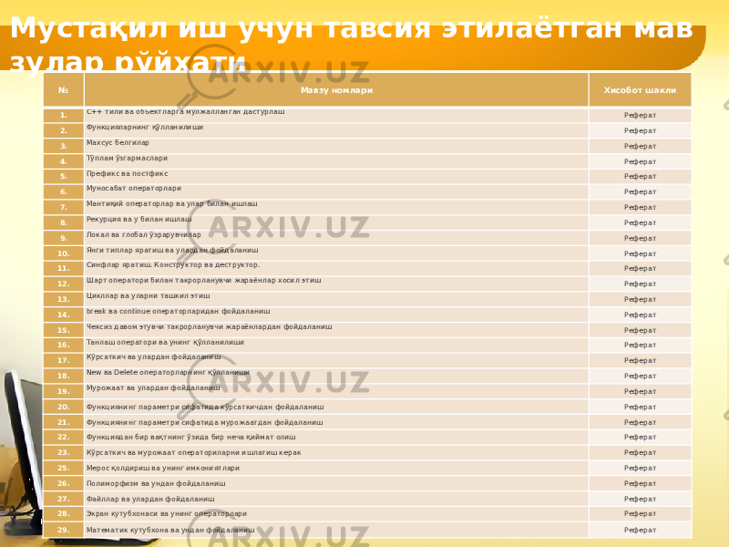 Мустақил иш учун тавсия этилаётган мав зулар рўйхати № Мавзу номлари Хисобот шакли 1. С++ тили ва объектларга мўлжалланган дастурлаш Реферат 2. Функцияларнинг қўлланилиши Реферат 3. Махсус белгилар Реферат 4. Тўплам ўзгармаслари Реферат 5. Префикс ва постфикс Реферат 6. Муносабат операторлари Реферат 7. Мантиқий операторлар ва улар билан ишлаш Реферат 8. Рекурция ва у билан ишлаш Реферат 9. Локал ва глобал ўзрарувчилар Реферат 10. Янги типлар яратиш ва улардан фойдаланиш Реферат 11. Синфлар яратиш. Конструктор ва деструктор. Реферат 12. Шарт оператори билан такрорланувчи жараёнлар хосил этиш Реферат 13. Цикллар ва уларни ташкил этиш Реферат 14. break ва continue операторларидан фойдаланиш Реферат 15. Чексиз давом этувчи такрорланувчи жараёнлардан фойдаланиш Реферат 16. Танлаш оператори ва унинг қўлланилиши Реферат 17. Кўрсаткич ва улардан фойдаланиш Реферат 18. New ва Delete операторларнинг қўлланиши Реферат 19. Мурожаат ва улардан фойдаланиш Реферат 20. Функциянинг параметри сифатида кўрсаткичдан фойдаланиш Реферат 21. Функциянинг параметри сифатида мурожаатдан фойдаланиш Реферат 22. Функциядан бир вақтнинг ўзида бир неча қиймат олиш Реферат 23. Кўрсаткич ва мурожаат операториларни ишлатиш керак Реферат 25. Мерос қолдириш ва унинг имкониятлари Реферат 26. Полиморфизм ва ундан фойдаланиш Реферат 27. Файллар ва улардан фойдаланиш Реферат 28. Экран кутубхонаси ва унинг операторлари Реферат 29. Математик кутубхона ва ундан фойдаланиш Реферат 