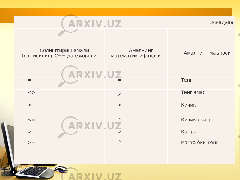 63-жадвал Солиштириш амали белгисининг С++ да ёзилиши Амалнинг математик ифодаси Амалнинг маъноси = = Тенг <>  Тенг эмас <  <  Кичик <=  Кичик ёки тенг >  >  Катта >=  Катта ёки тенг 