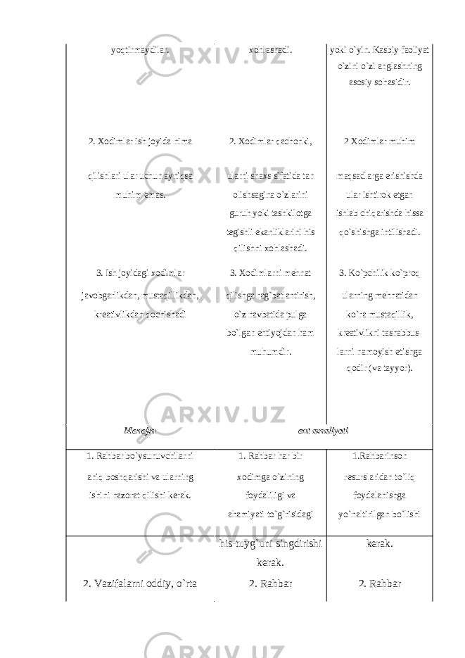 yoqtirmaydilar. xohlashadi. yoki o`yin. Kasbiy faoliyat o`zini o`zi anglashning asosiy sohasidir. 2. Xodimlar ish joyida nima 2. Xodimlar qachonki, 2 Xodimlar muhim qilishlari ular uchun ayniqsa ularni shaxs sifatida tan maqsadlarga erishishda muhim emas. olishsagina o`zlarini ular ishtirok etgan guruh yoki tashkilotga ishlab chiqarishda hissa tegishli ekanliklarini his qilishni xohlashadi. qo`shishga intilishadi. 3. Ish joyidagi xodimlar 3. Xodimlarni mehnat 3. Ko`pchilik ko`proq javobgarlikdan, mustaqillikdan, qilishga rag`batlantirish, ularning mehnatidan kreativlikdan qochishadi o`z navbatida pulga ko`ra mustaqillik, bo`lgan ehtiyojdan ham kreativlikni tashabbus- muhumdir. larni namoyish etishga qodir (va tayyor). Menejm ent amaliyoti 1. Rahbar bo`ysunuvchilarni 1. Rahbar har bir 1.Rahbarinson aniq boshqarishi va ularning xodimga o`zining resurslaridan to`liq ishini nazorat qilishi kerak. foydaliligi va foydalanishga ahamiyati to`g`risidagi yo`naltirilgan bo`lishi his-tuyg`uni singdirishi kerak. kerak. 2. Vazifalarni oddiy, o`rta 2. Rahbar 2. Rahbar 