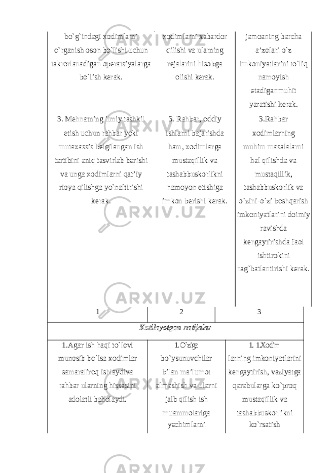 bo`g`indagi xodimlarni xodimlarni xabardor jamoaning barcha o`rganish oson bo`lishi uchun qilishi va ularning a’zolari o`z takrorlanadigan operatsiyalarga rejalarini hisobga imkoniyatlarini to`liq bo`lish kerak. olishi kerak. namoyish etadiganmuhit yaratishi kerak. 3. Mehnatning ilmiy tashkil 3. Rahbar, oddiy 3.Rahbar etish uchun rahbar yoki ishlarni bajarishda xodimlarning mutaxassis belgilangan ish ham, xodimlarga muhim masalalarni tartibini aniq tasvirlab berishi mustaqillik va hal qilishda va va unga xodimlarni qat’iy tashabbuskorlikni mustaqillik, rioya qilishga yo`naltirishi namoyon etishiga tashabbuskorlik va kerak. imkon berishi kerak. o ` zini - o ` zi boshqarish imkoniyatlarini doimiy ravishda kengaytirishda faol ishtirokini rag ` batlantirishi kerak . 1 2 3 Kutilayotgan natijalar 1.Agar ish haqi to`lovi 1. O`ziga 1. 1.Xodim munosib bo`lsa xodimlar bo`ysunuvchilar larning imkoniyatlarini samaraliroq ishlaydiva bilan ma’lumot kengaytirish, vaziyatga rahbar ularning hissasini almashish va ularni qarabularga ko`proq adolatli baholaydi. jalb qilish ish mustaqillik va muammolariga tashabbuskorlikni yechimlarni ko`rsatish 