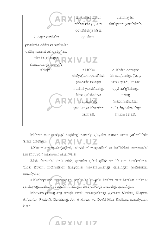 tayyorlash uchun ularning ish rahbar ehtiyojlarni qondirishga hissa faoliyatini yaxshilash. 2. Agar vazifalar qo`shadi. yetarlicha oddiy va xodimlar qattiq nazorat ostida bo`lsa. ular belgilangan standartlarga muvofiq ishlaydi. 2.Ushbu 2. Ishdan qoniqish ehtiyojlarni qondirish ish natijalariga ijobiy jamoada axloqiy ta’sir qiladi, bu esa muhitni yaxshilashga quyi bo`g`inlarga hissa qo`shadiva uning rahbarning imkoniyatlaridan qarorlariga ishonchni to`liq foydalanishga oshiradi. imkon beradi. Mehnat motivatsiyasi haqidagi nazariy g`oyalar asosan uchta yo`nalishda ishlab chiqilgan: 1.Xodimlarning ehtiyojlari, individual maqsadlari va intilishlari mazmunini aks ettiruvchi mazmunli nazariyalar; 2.Ish sharoitini idrok etish, qarorlar qabul qilish va ish xatti-harakatlarini idrok etuvchi motivatsion jarayonlar mexanizmlariga qaratilgan protsessual nazariyalar; 3.Kuchaytirish nazariyalari, xodimlar bu yoki boshqa xatti-harakat turlarini qanday egallashlari va xodimni istalgan xulq-atvorga undashga qaratilgan. Motivatsiyaning eng taniqli asosli nazariyalariga Avraam Maslou, Kleyton Al’derfer, Frederik Gertsberg, Jon Atkinson va Devid Mak Klelland nazariyalari kiradi. 