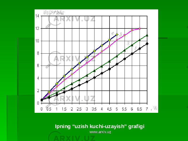 Ipning “uzish kuchi-uzayish” grafi g i www.arxiv.uzwww.arxiv.uz 