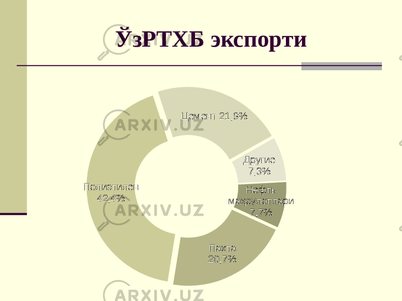 ЎзРТХБ экспорти Нефть маҳсулотлари 7,7% Пахта 20,7%Полиэтилен 42,4% Цемент 21,9% Другие 7,3% 