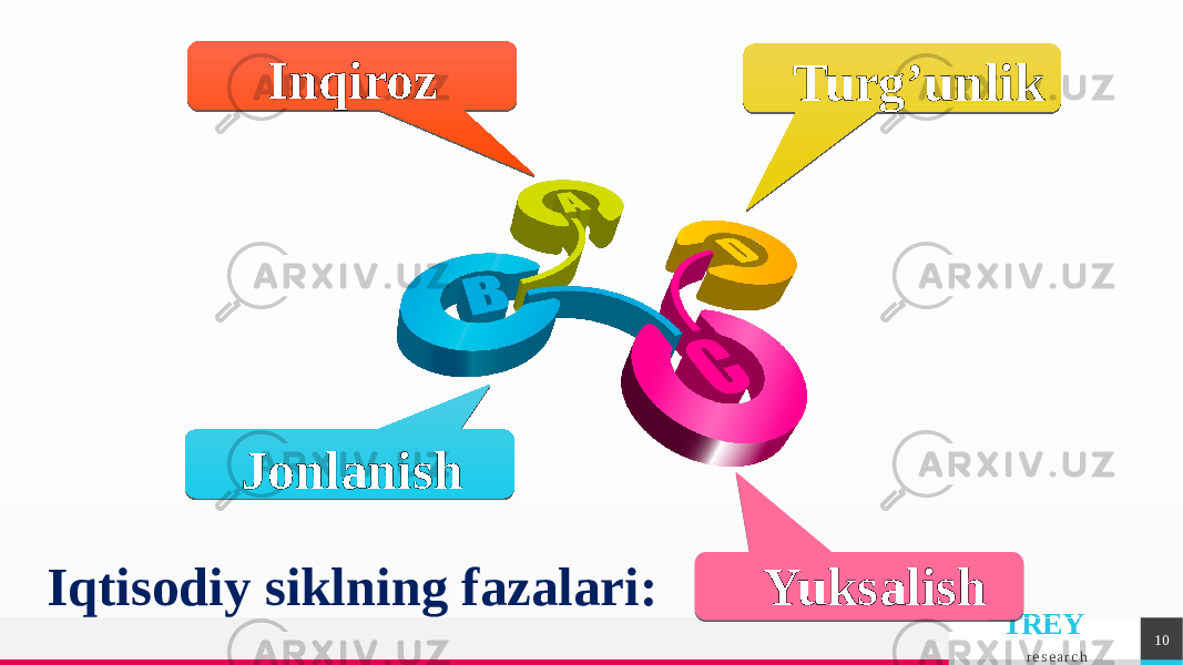 TREY r e s e a r c h 10Inqiroz Turg’unlik YuksalishJonlanish Iqtisodiy siklning fazalari: 