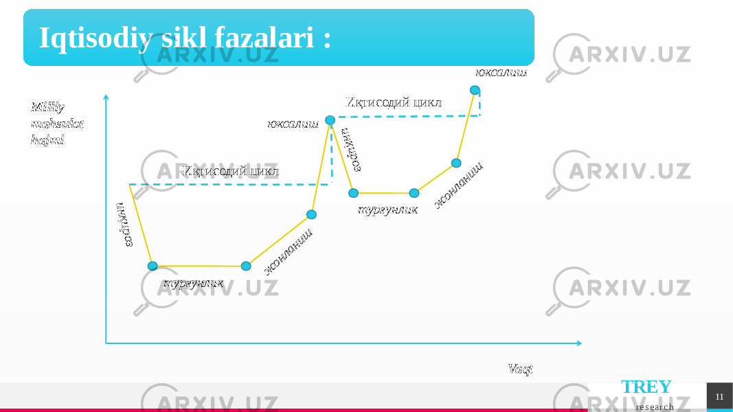 TREY r e s e a r c h 11Iqtisodiy sikl fazalari : турғунлик турғунликж онланиш ж онланишюксалиш юксалиш инқироз инқироз Иқтисодий цикл Иқтисодий цикл Milliy mahsulot hajmi Vaqt 