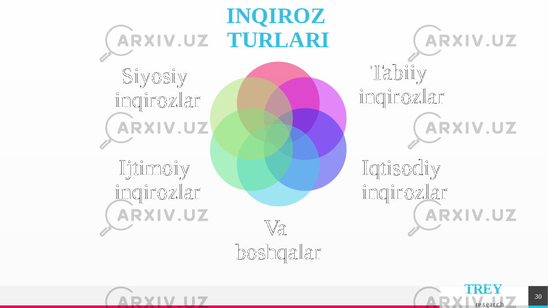 TREY r e s e a r c h 30INQIROZ TURLARI Tabiiy inqirozlar Iqtisodiy inqirozlar Va boshqalar Ijtimoiy inqirozlar Siyosiy inqirozlar 