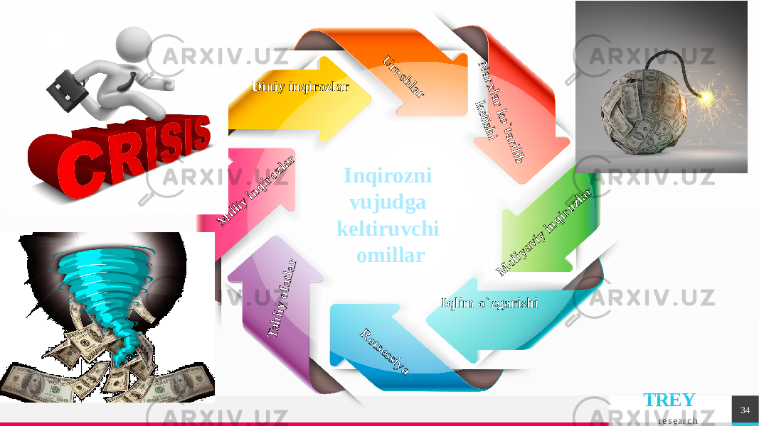 TREY r e s e a r c h 34UrushlarInqirozni vujudga keltiruvchi omillar N arxlar ko`tarilib ketishi M oliyaviy inqirozlar Iqlim o`zgarishi Retsessiya Tabiiy ofatlar M illiy inqirozlar Diniy inqirozlar 