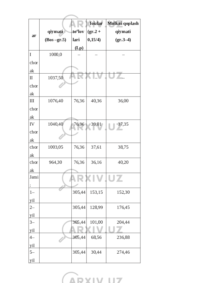 ar qiymati  (B о s –gr.5)   to‘l о v  lari  (Lp) fоizlar (gr.2 +  0,15/4) Mulkni qоplash  qiymati  (gr.3–4) I chor ak 1000,0 – – – II chor ak 1037,50 – – – III chor ak 1076,40 76,36 40,36 36,00 IV chor ak 1040,40 76,36 39,01 37,35 chor ak 1003,05 76,36 37,61 38,75 chor ak 964,30 76,36 36,16 40,20 Jami : 1– yil 305,44 153,15 152,30 2– yil 305,44 128,99 176,45 3– yil 305,44 101,00 204,44 4– yil 305,44 68,56 236,88 5– yil 305,44 30,44 274,46 