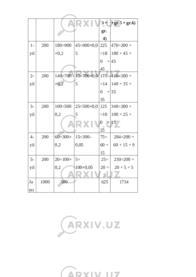 3 +  gr.  4) +gr.5 + gr.6) 1- yil 200 180=900 ×0,2 45=900×0,0 5 225 =18 0 + 45 470=200 + 180 + 45 + 45 2- yil 200 140=700 ×0,2 35=700×0,0 5 175 =14 0 + 35 410=200 + 140 + 35 + 35 3- yil 200 100=500 0,2 25=500×0,0 5 125 =10 0 + 25 340=200 + 100 + 25 + 15 4- yil 200 60=300× 0,2 15=300– 0,05 75= 60 + 15 284=200 + 60 + 15 + 9 5- yil 200 20=100× 0,2 5= 100×0,05 25= 20 + 5 230=200 + 20 + 5 + 5 Ja mi 1000 500 625 1734 